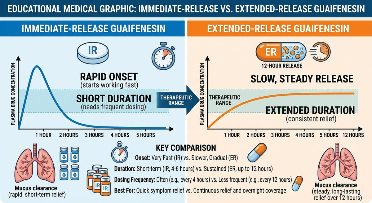 Immediate-Release vs. Extended-Release Guaifenesin