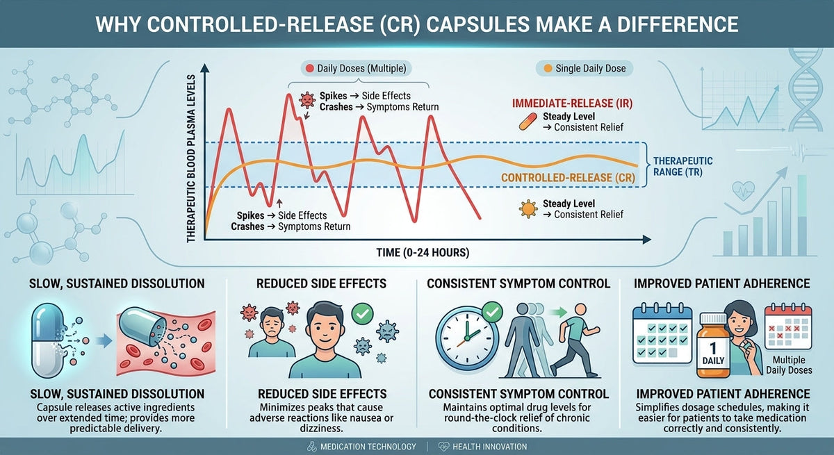 Why Controlled-Release Capsules Make a Difference