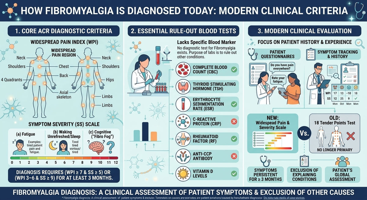 How Fibromyalgia Is Diagnosed Today